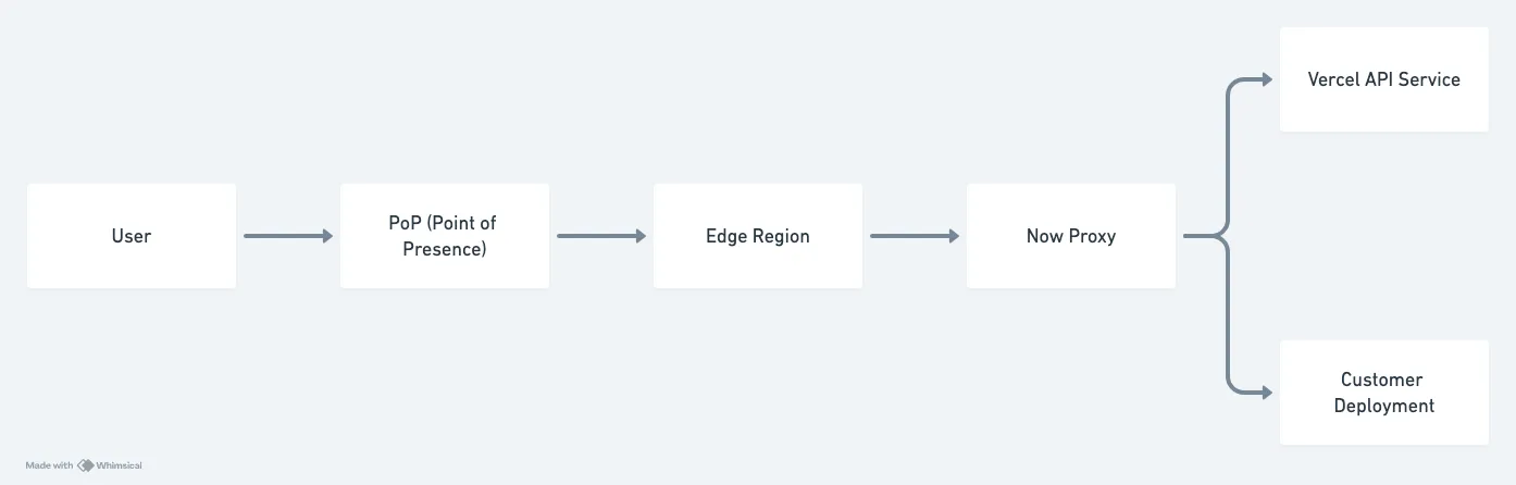 Edge Network Overview